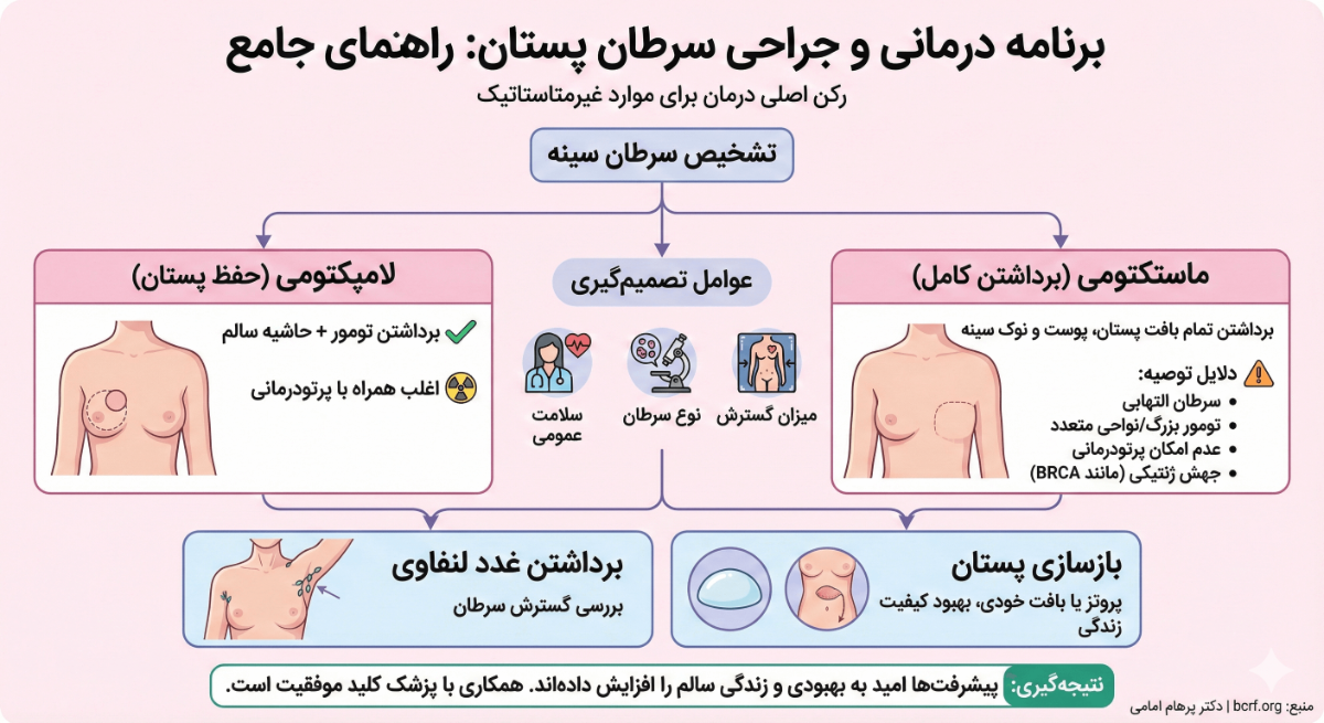 اینفوگرافیک جراحی‌ سرطان پستان